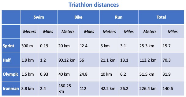 Triathlon chart