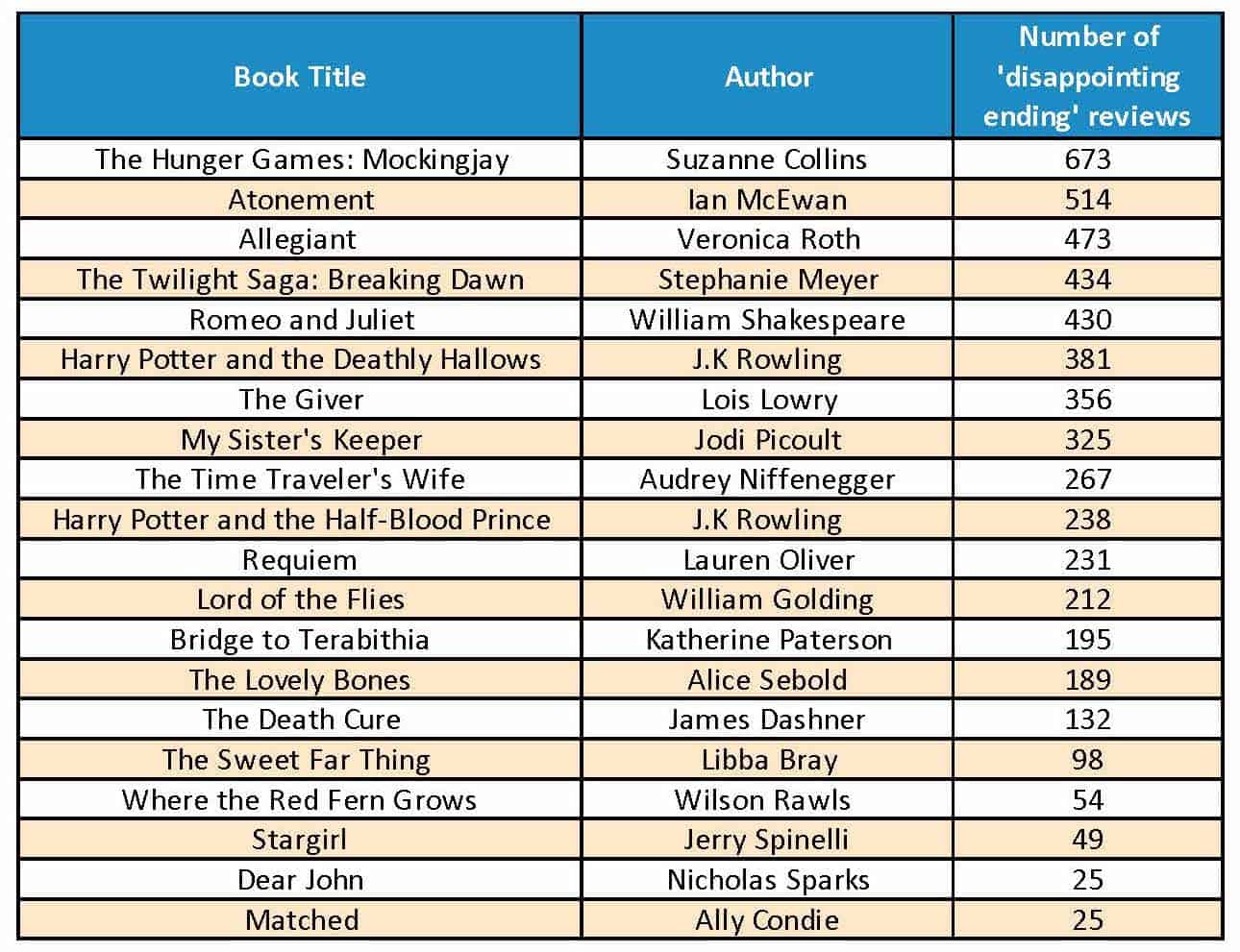 OnBuy list of books with disappointing endings