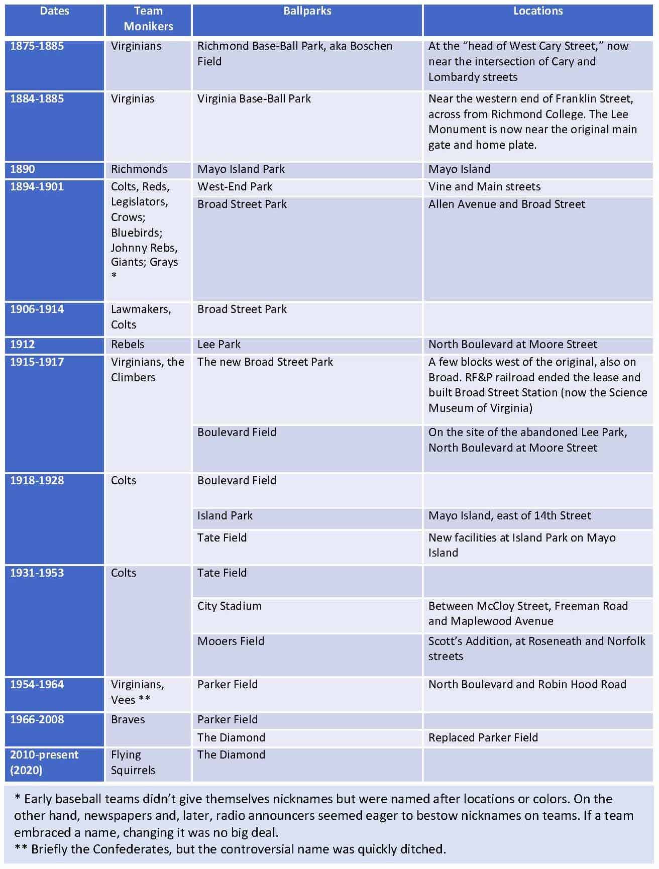 Richmond, Virginia, historic baseball teams and ballparks